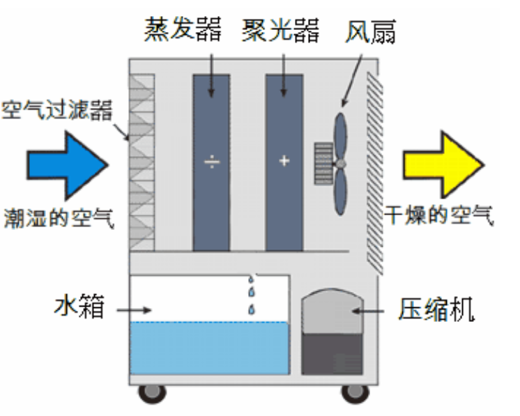 輪轉除濕機啟動不正常的常見原因(圖1) 轉輪除濕機啟動不正常的原因